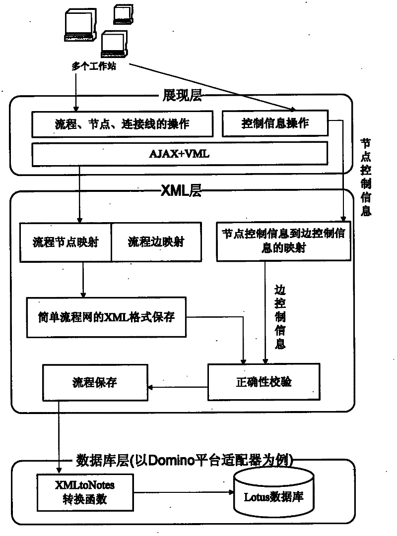 Tool for graphical design and verification of general workflow