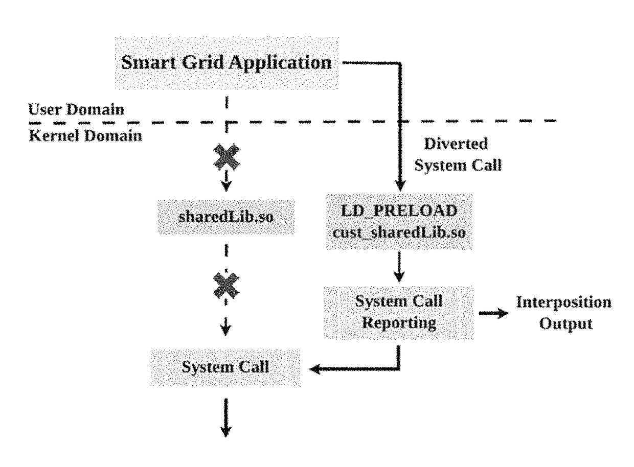 Detection of counterfeit and compromised devices using system and function call tracing techniques