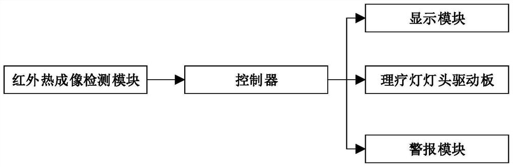 Physiotherapy lamp with rapid temperature control response