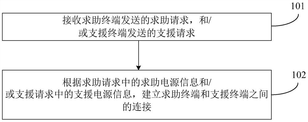 Energy storage power supply sharing method and device, electronic equipment and storage medium