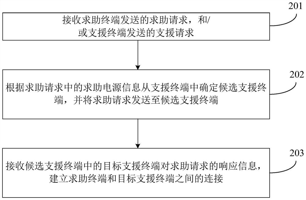 Energy storage power supply sharing method and device, electronic equipment and storage medium