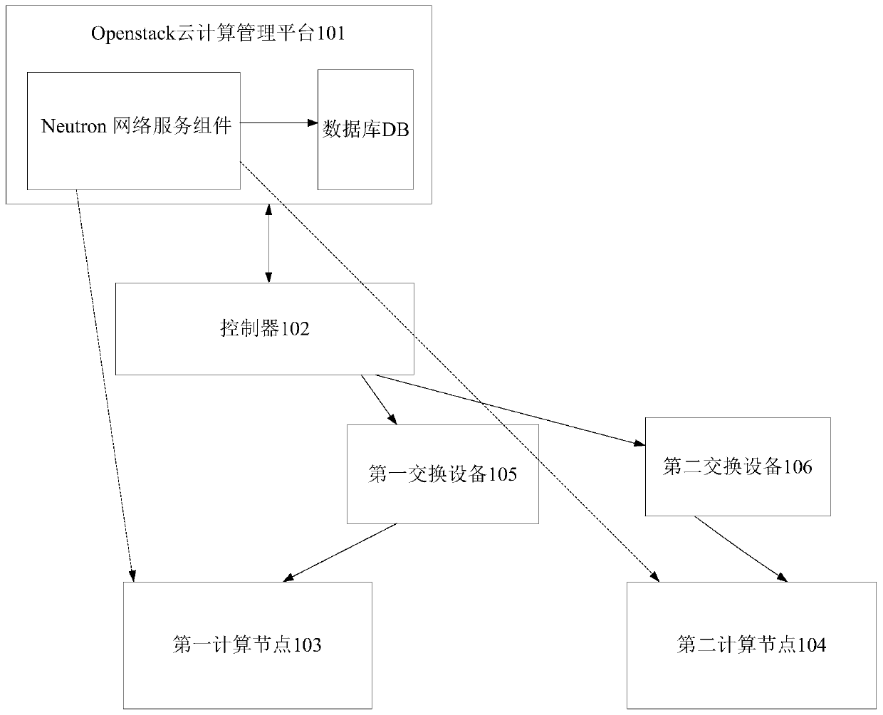 Hierarchical port binding implementation method and device, control equipment and storage medium