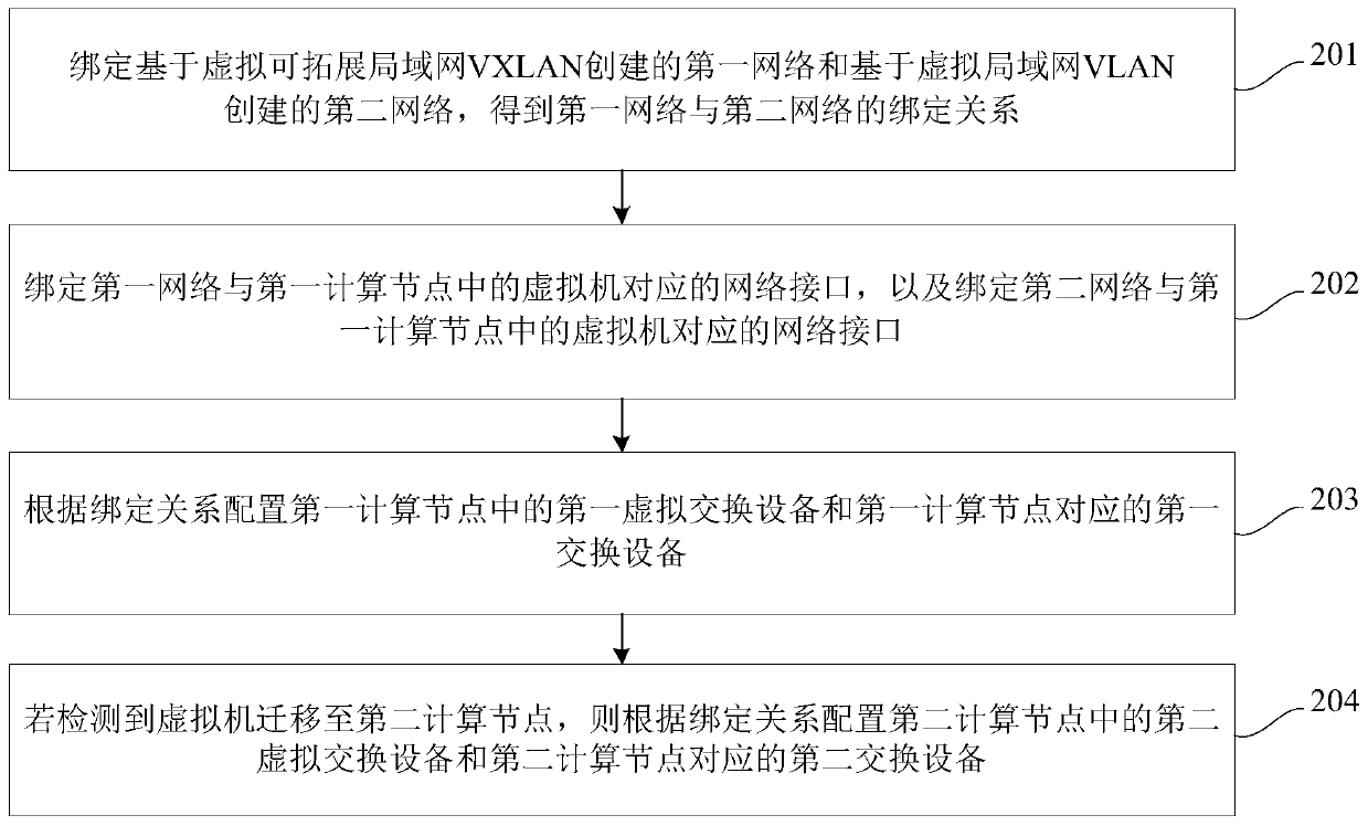 Hierarchical port binding implementation method and device, control equipment and storage medium