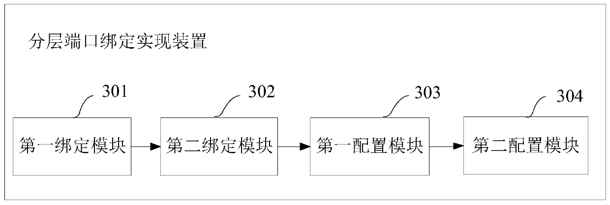 Hierarchical port binding implementation method and device, control equipment and storage medium