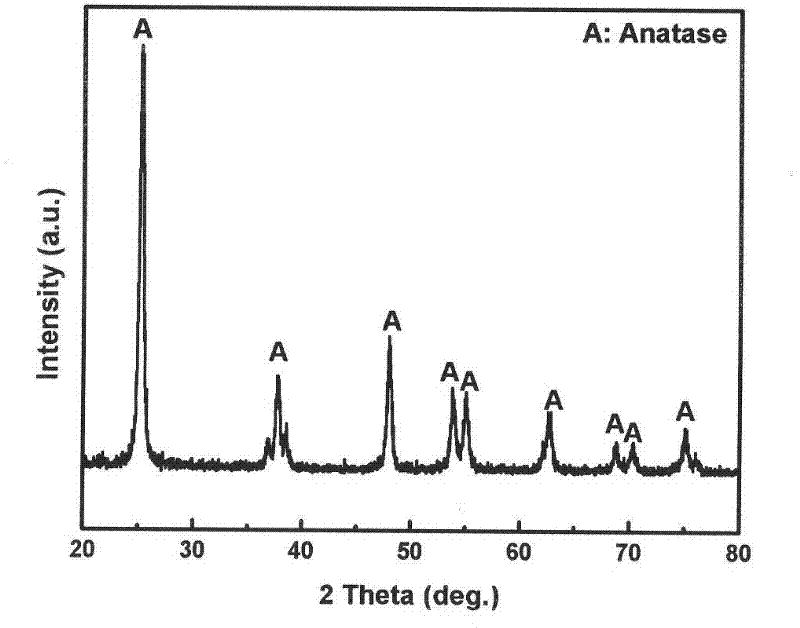 Method for preparing ferrum-fluorine-codoped nano-titanium dioxide visible light photocatalyst