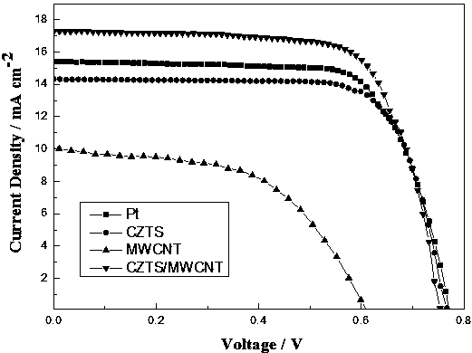 Cu2ZnSnS4 / MWCNT nano composite counter electrode for dye-sensitized solar cell and preparation method thereof