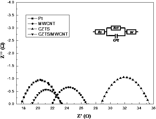 Cu2ZnSnS4 / MWCNT nano composite counter electrode for dye-sensitized solar cell and preparation method thereof