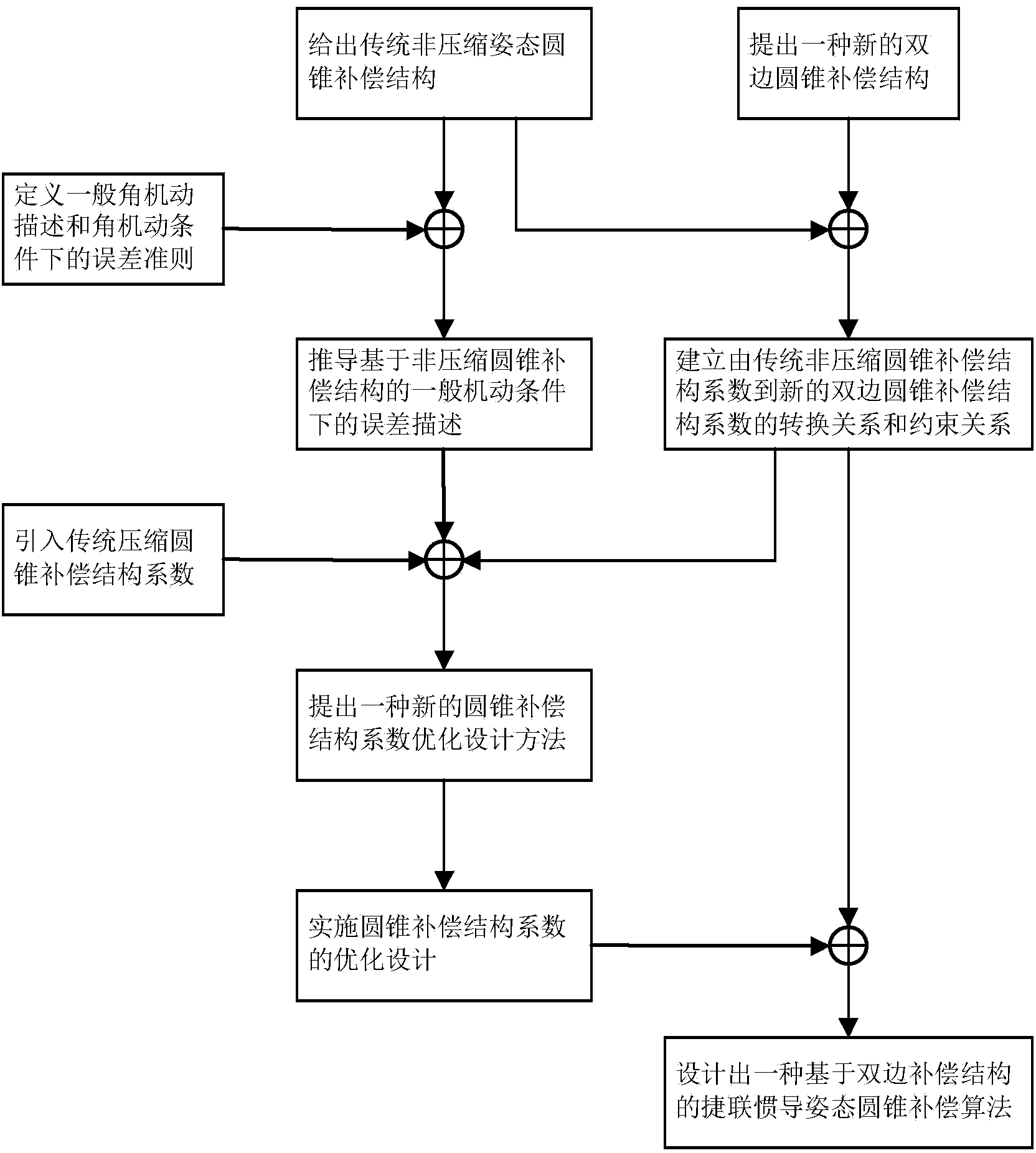 Method for designing bilateral compensation structure-based strapdown inertial navigation attitude coning compensation algorithm