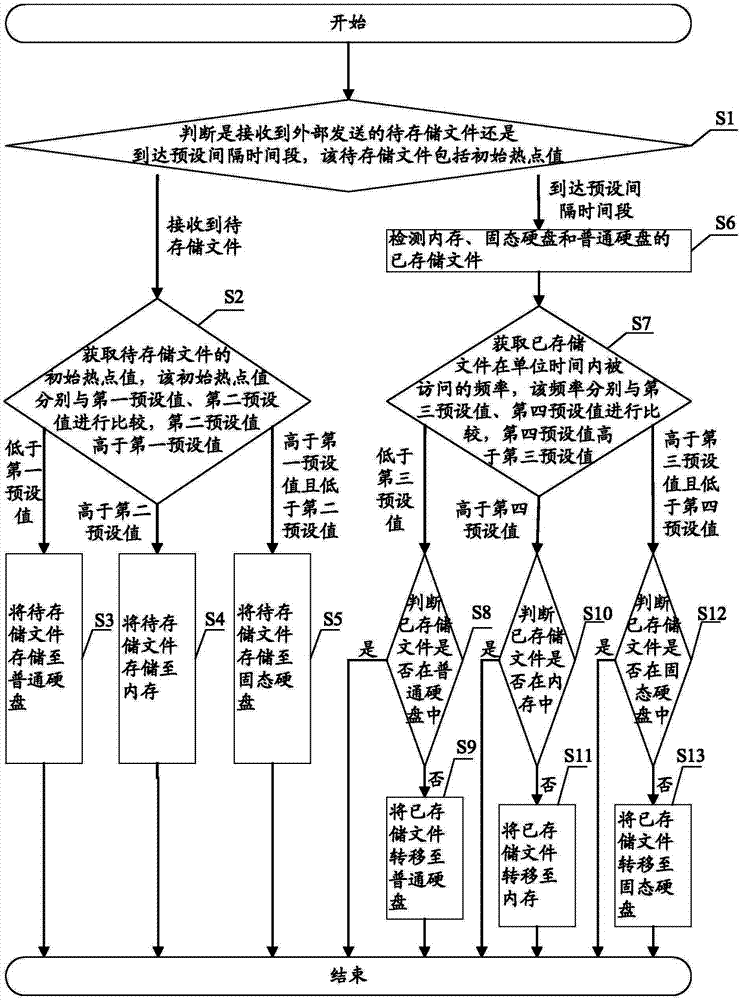 File storage method and server for implementing storage method