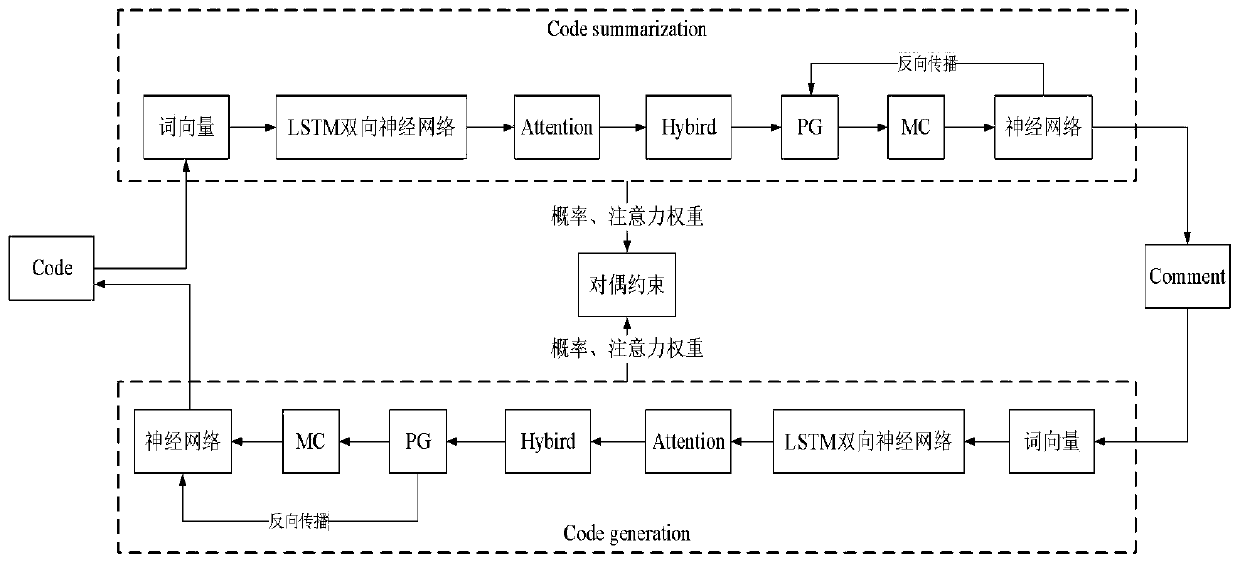 Code-annotation conversion method based on dual reinforcement learning