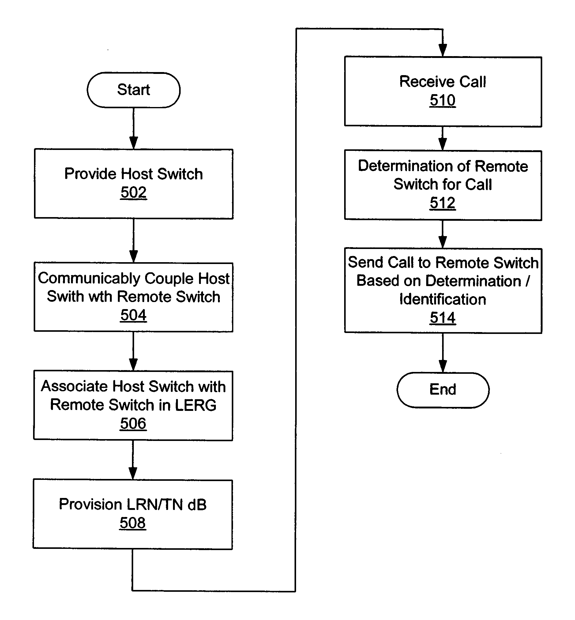 Customer owned telephone numbers