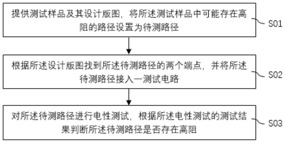 Method for testing high-resistance failure of semiconductor device