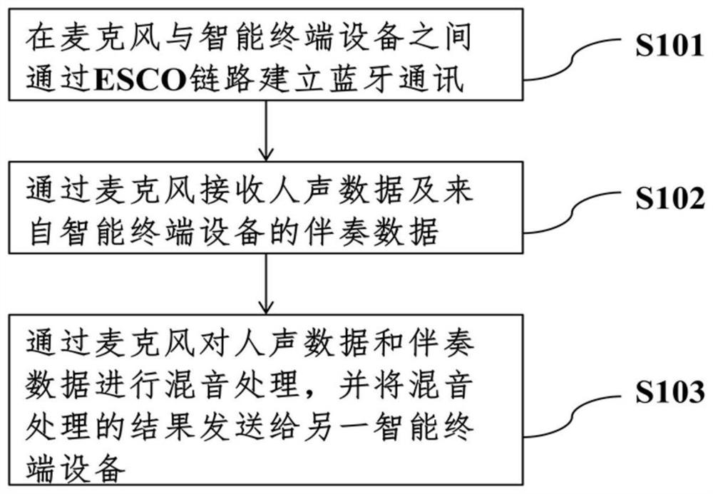 Method and device for realizing stereo call on ESCO link, medium and server