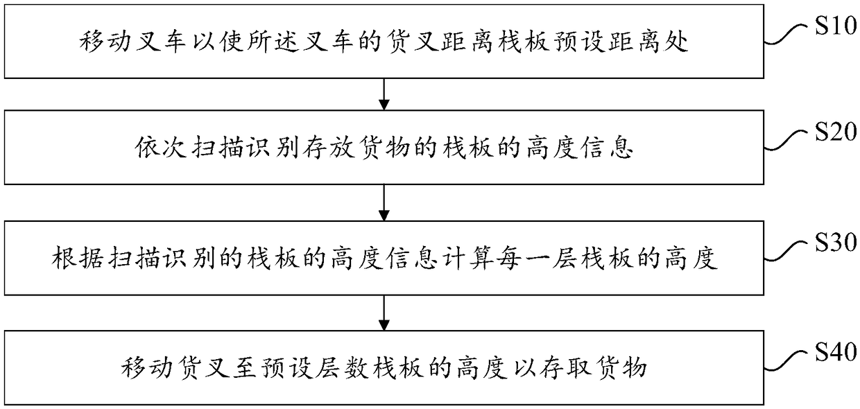 Forklift cargo storing and taking method and device based on obstacle avoidance sensor