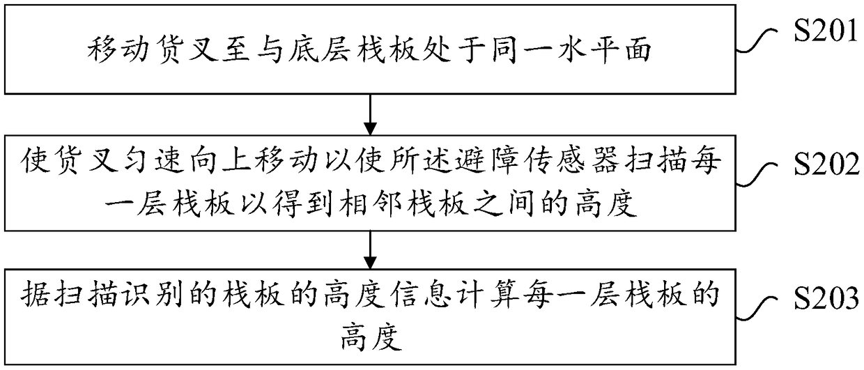 Forklift cargo storing and taking method and device based on obstacle avoidance sensor