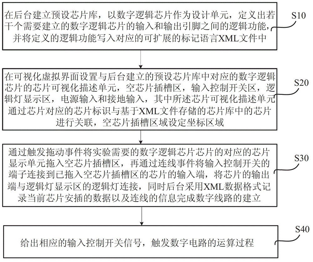 Method for establishing visual virtual digital circuit