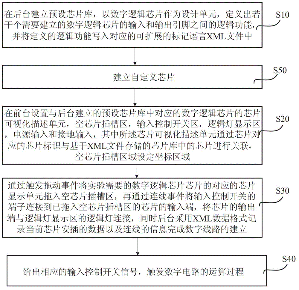 Method for establishing visual virtual digital circuit