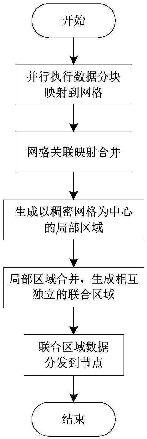 Parallelization method for DENCLUE algorithm