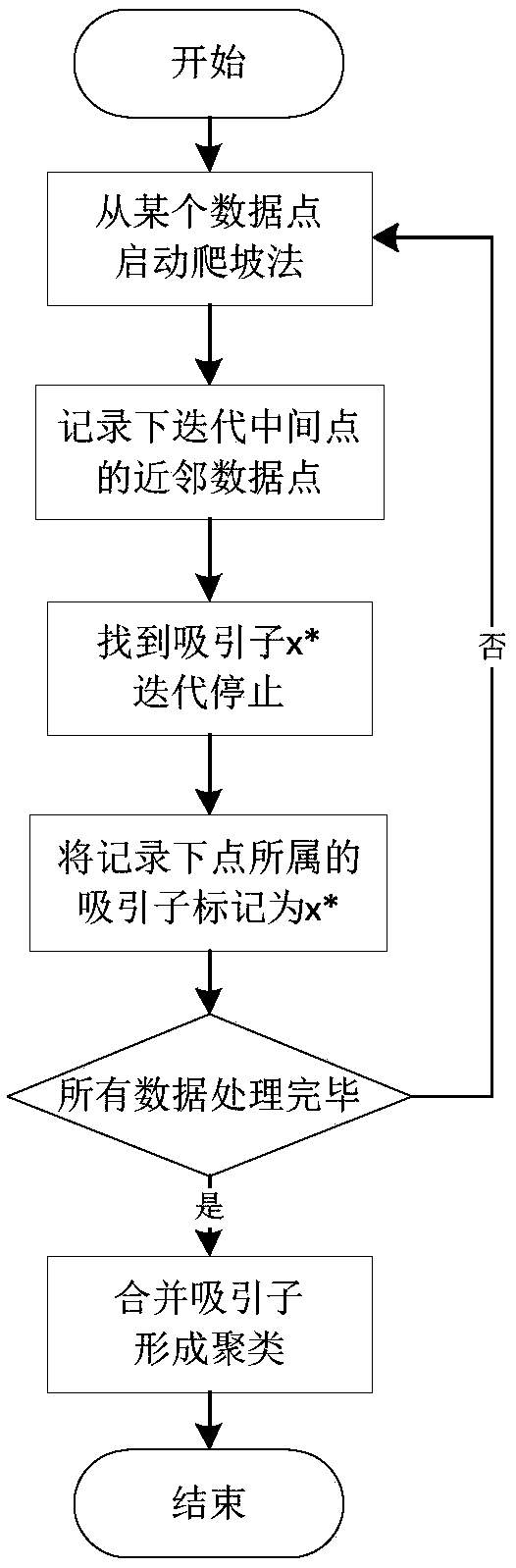 Parallelization method for DENCLUE algorithm