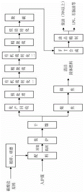 Method for producing synthetic oil by self-supplementing carbon by using dry distillation gas as raw material