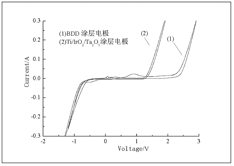 Production method of titanium-based boron-doping diamond coating electrode