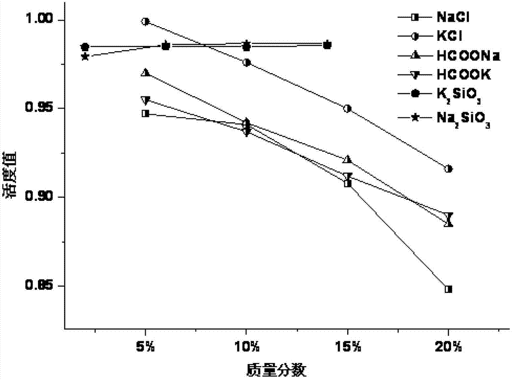 Composite salt low-activity anti-sloughing drilling fluid and construction method thereof