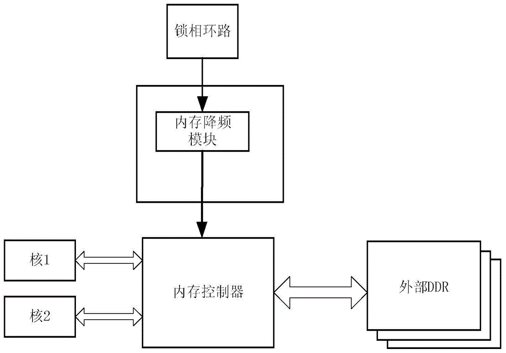 A method and system for reducing power consumption of multi-core terminal memory access