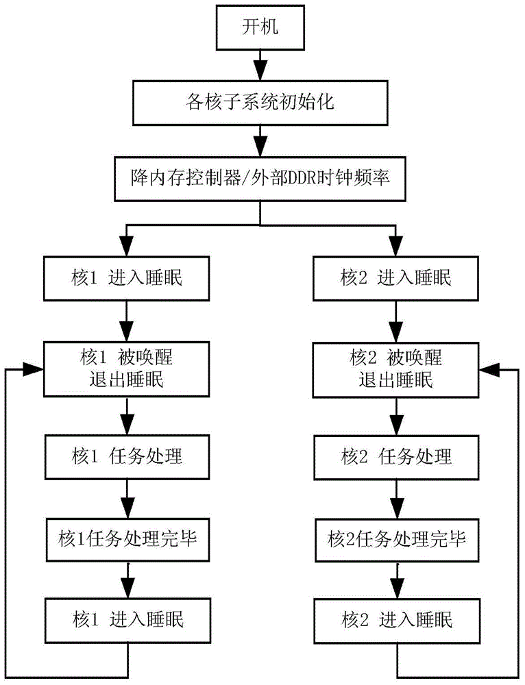 A method and system for reducing power consumption of multi-core terminal memory access