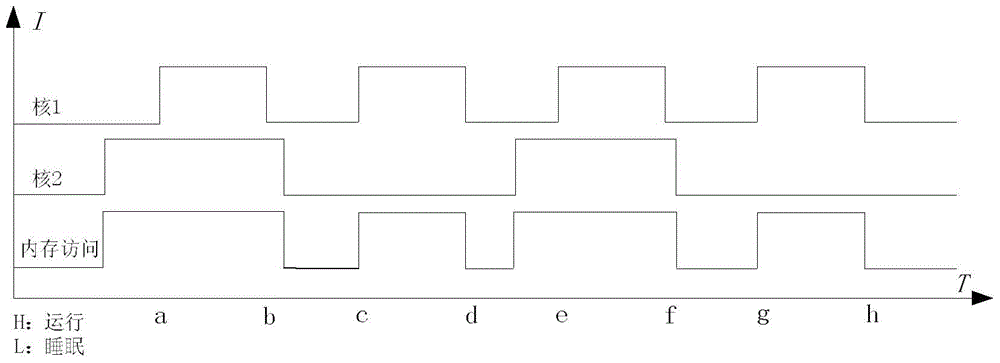 A method and system for reducing power consumption of multi-core terminal memory access