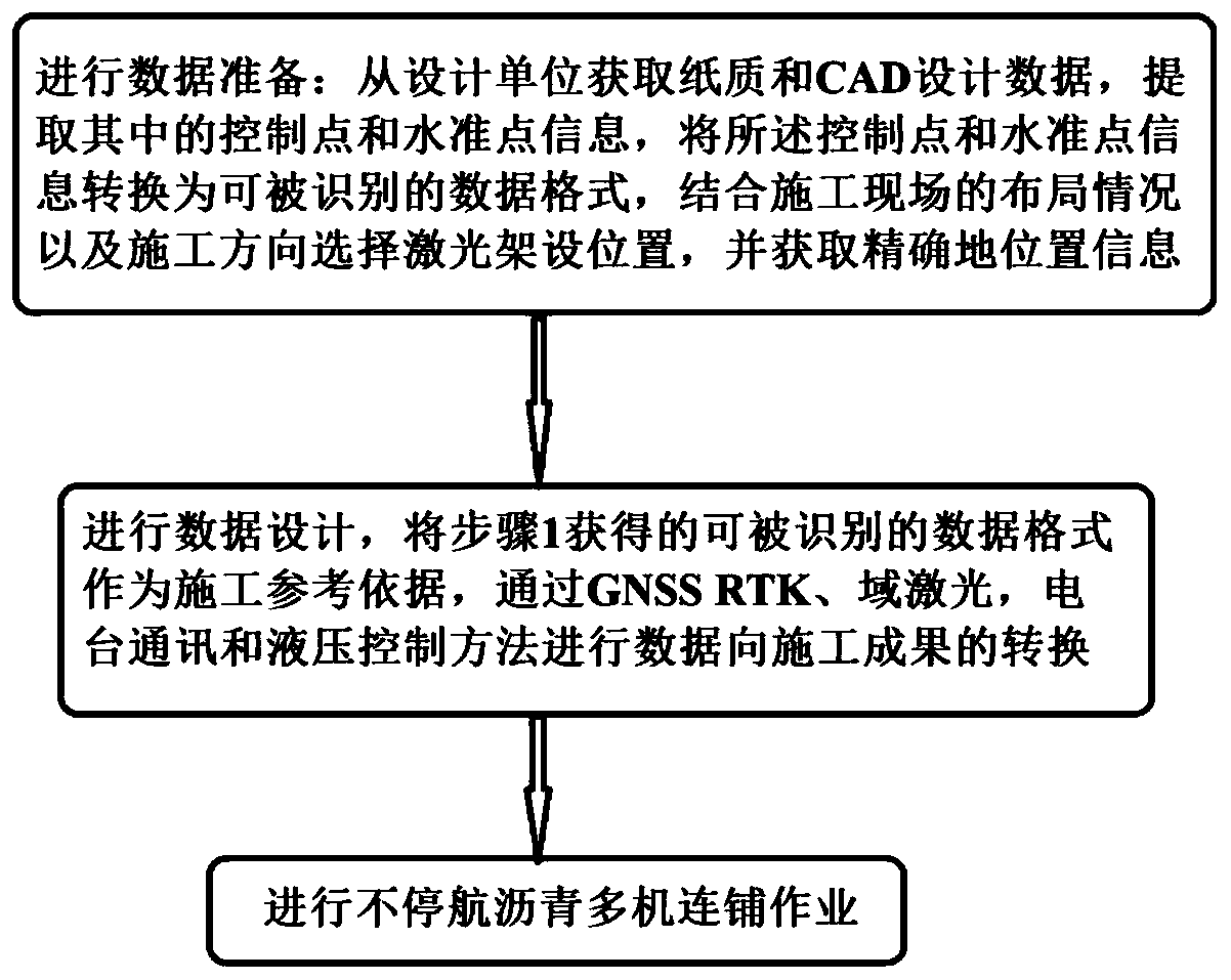 Non-stop asphalt multi-machine continuous paving method applying 3D automatic paving system