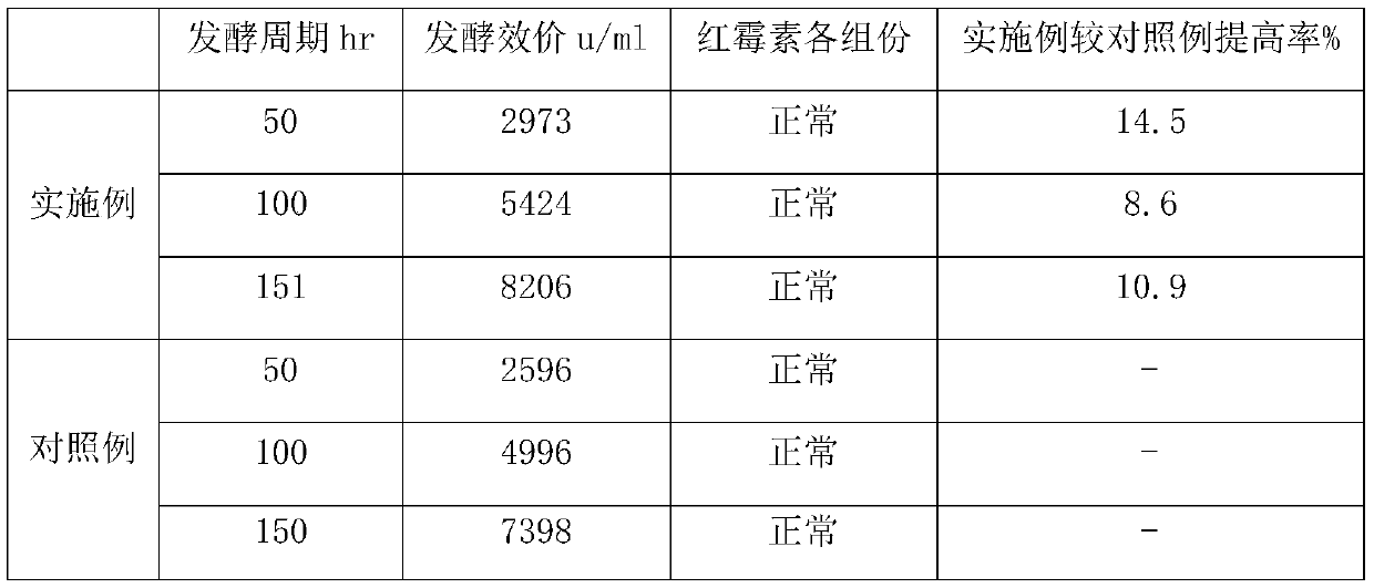 Method for improving fermentation unit of erythromycin