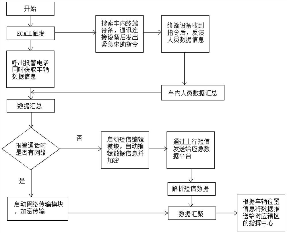 Vehicle-mounted ECALL equipment alarm method and system with vehicle and personnel information detection