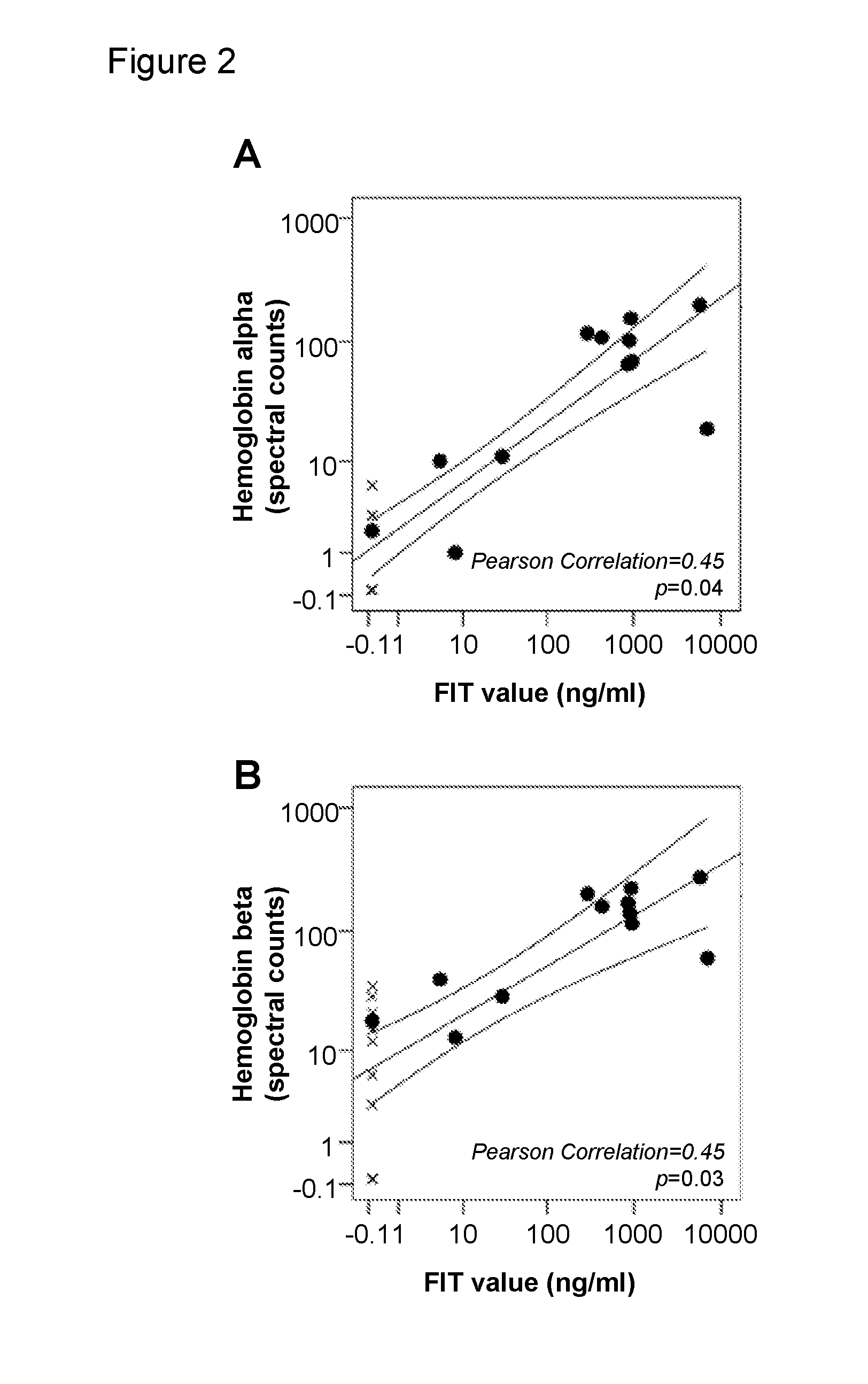 Biomarkers