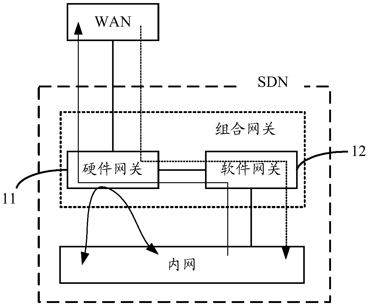 A gateway configuration method and SDN controller based on SDN