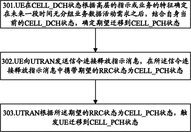 Method of user equipment power saving and system of the same