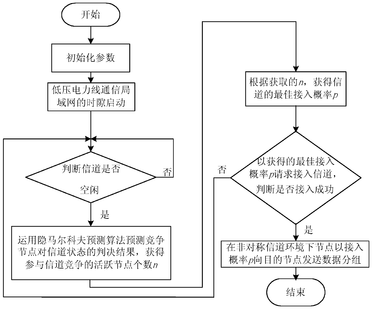 Performance optimization method of low-voltage power line communication LAN based on dynamic game