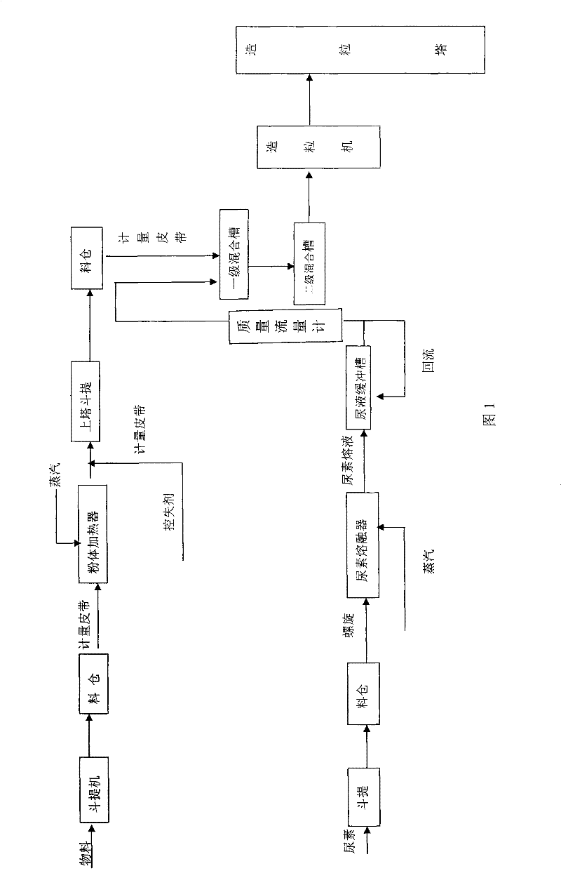 A kind of manufacturing method of high-tower loss-controlled compound fertilizer