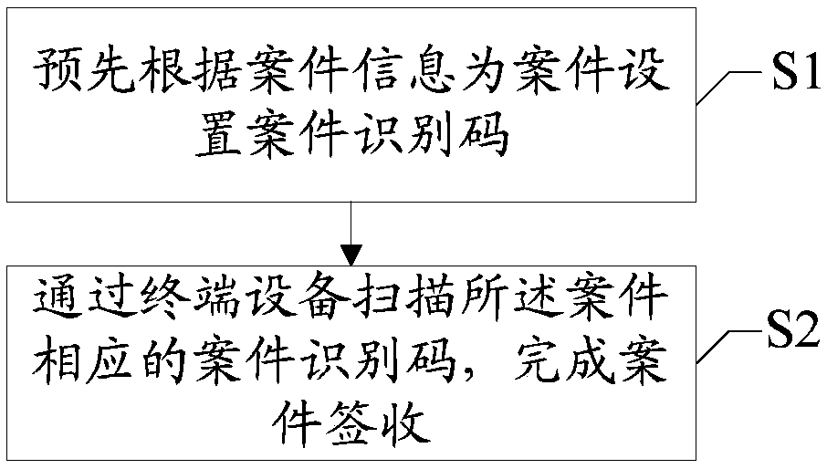 Method for signing for case, and terminal equipment