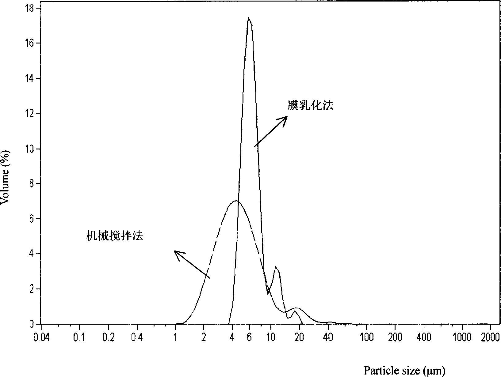 Chitosan drug carrying microsphere with uniform size, high embedding rate and high drug activity maintaining rate and its preparation process