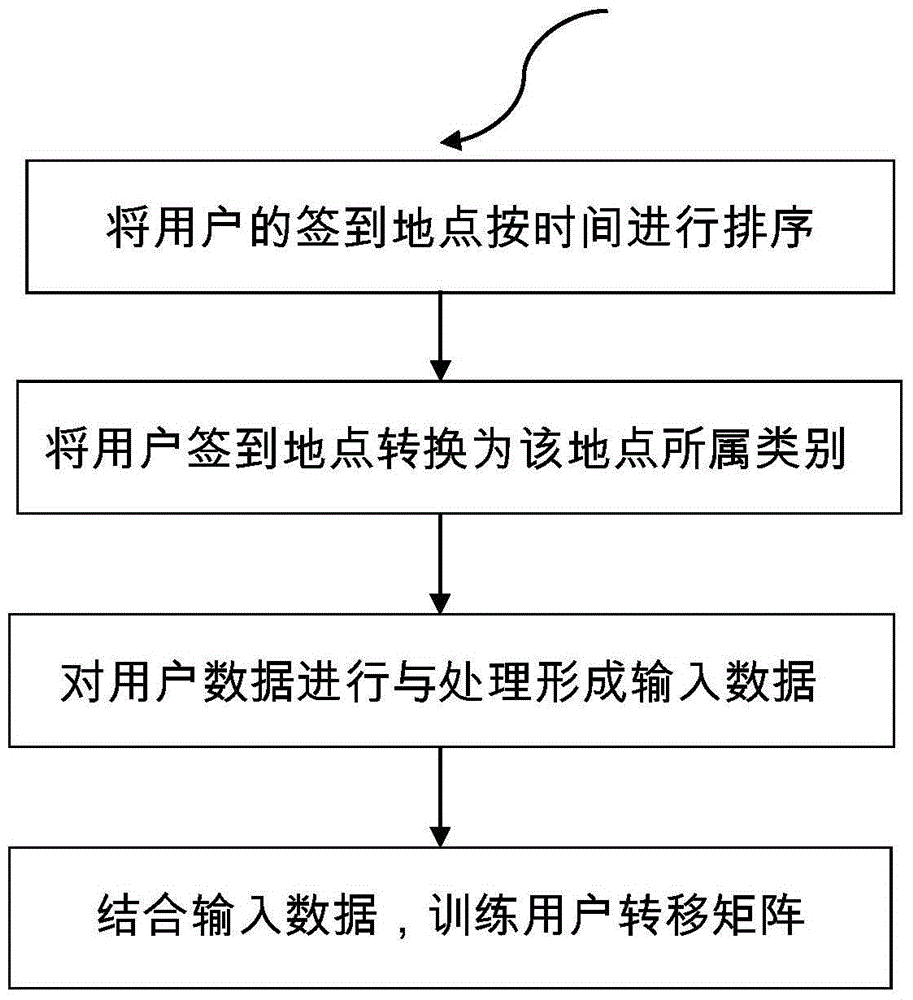 Individual behavior and group interest-based interest place recommendation method and device