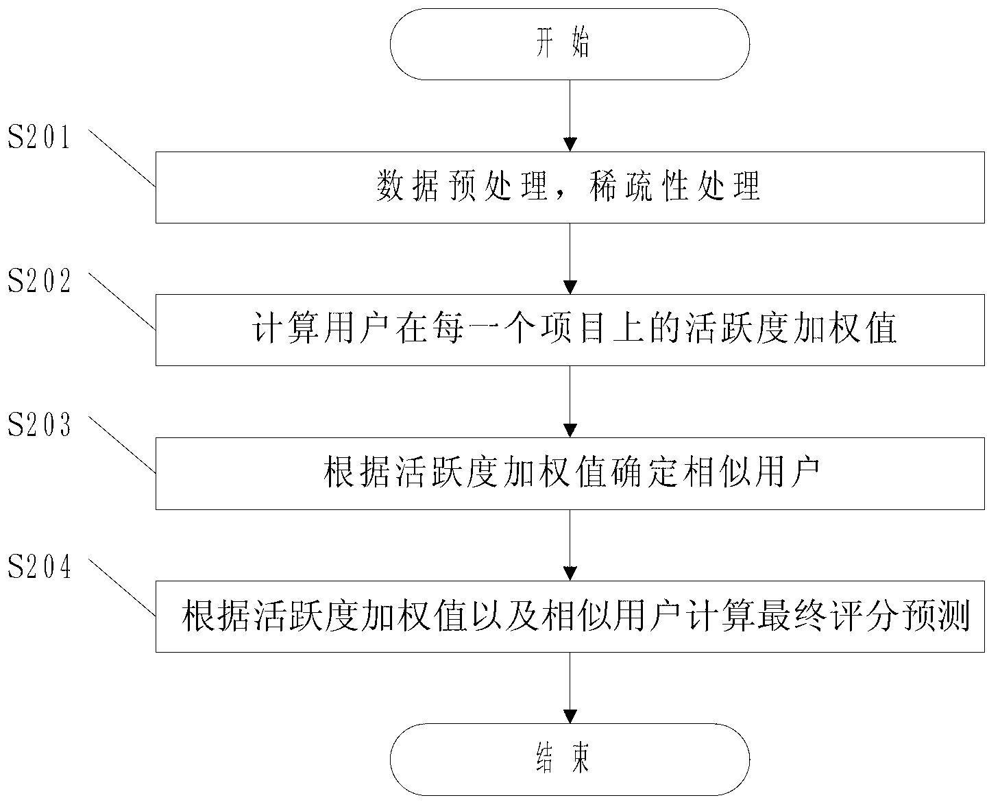 Graded forecasting method based on user liveness