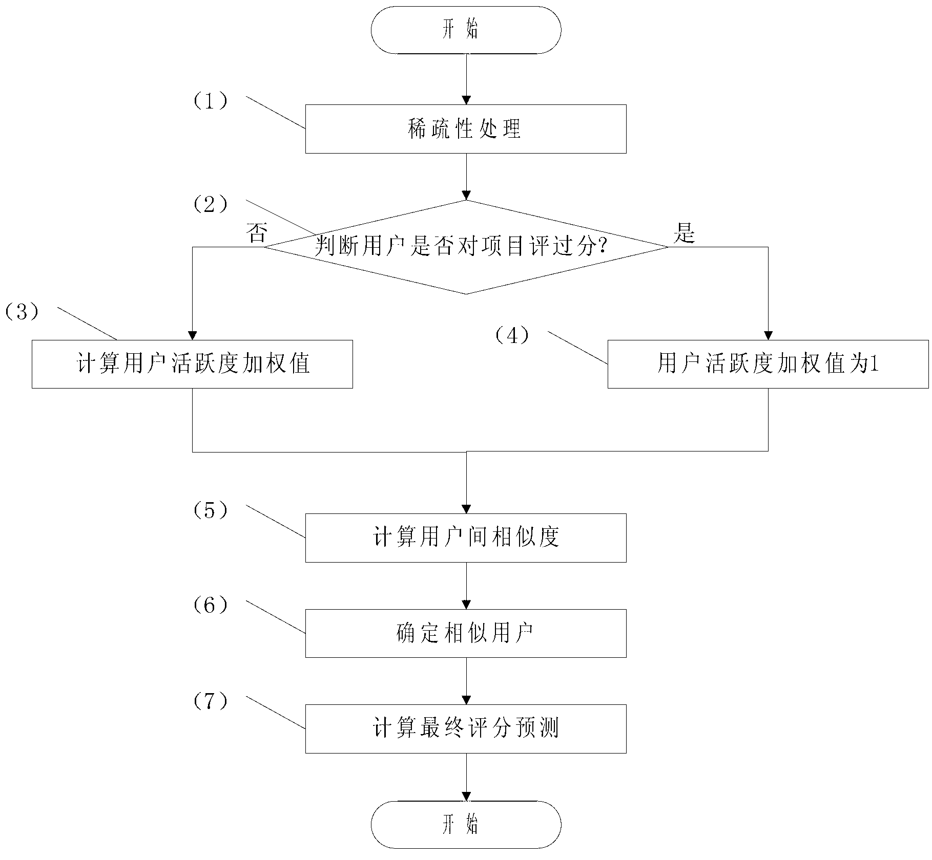 Graded forecasting method based on user liveness