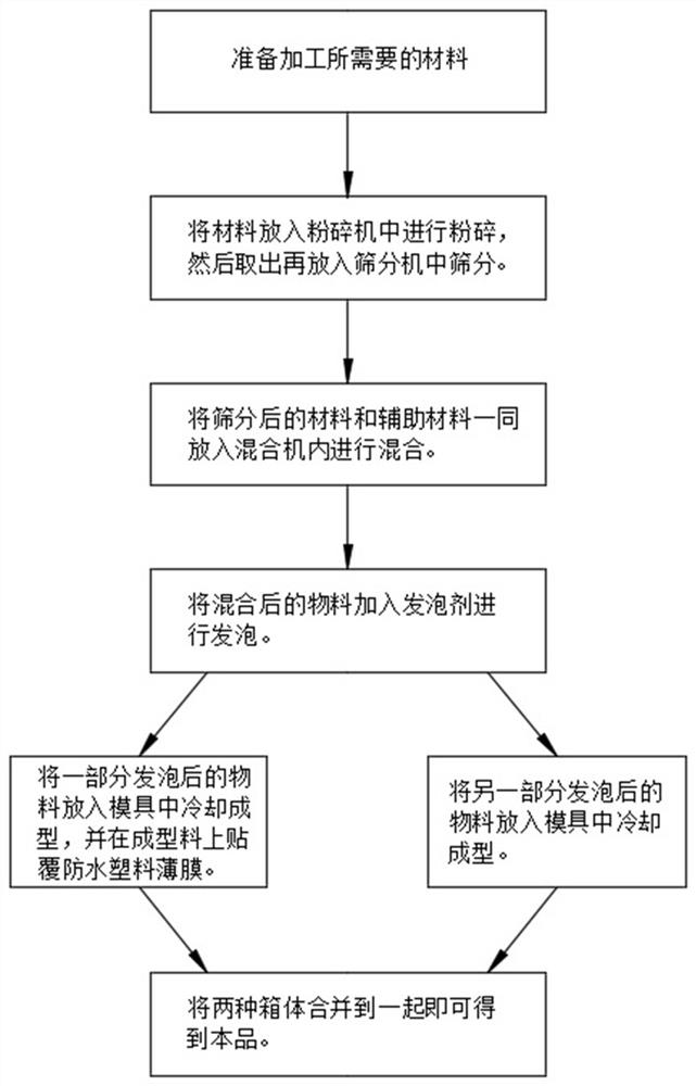 Processing method of environment-friendly foam packaging box