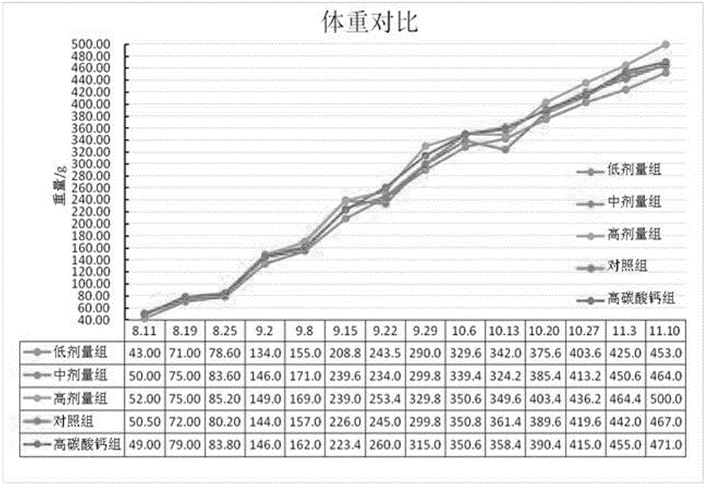 Bone joint health-care product capable of increasing body weight, body length, calcium content of bone and bone density