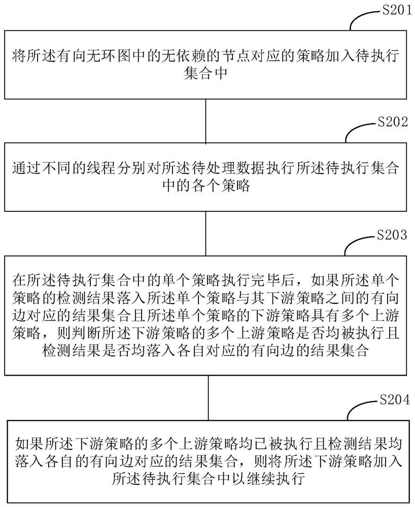 Data processing method and device, storage medium and computing equipment