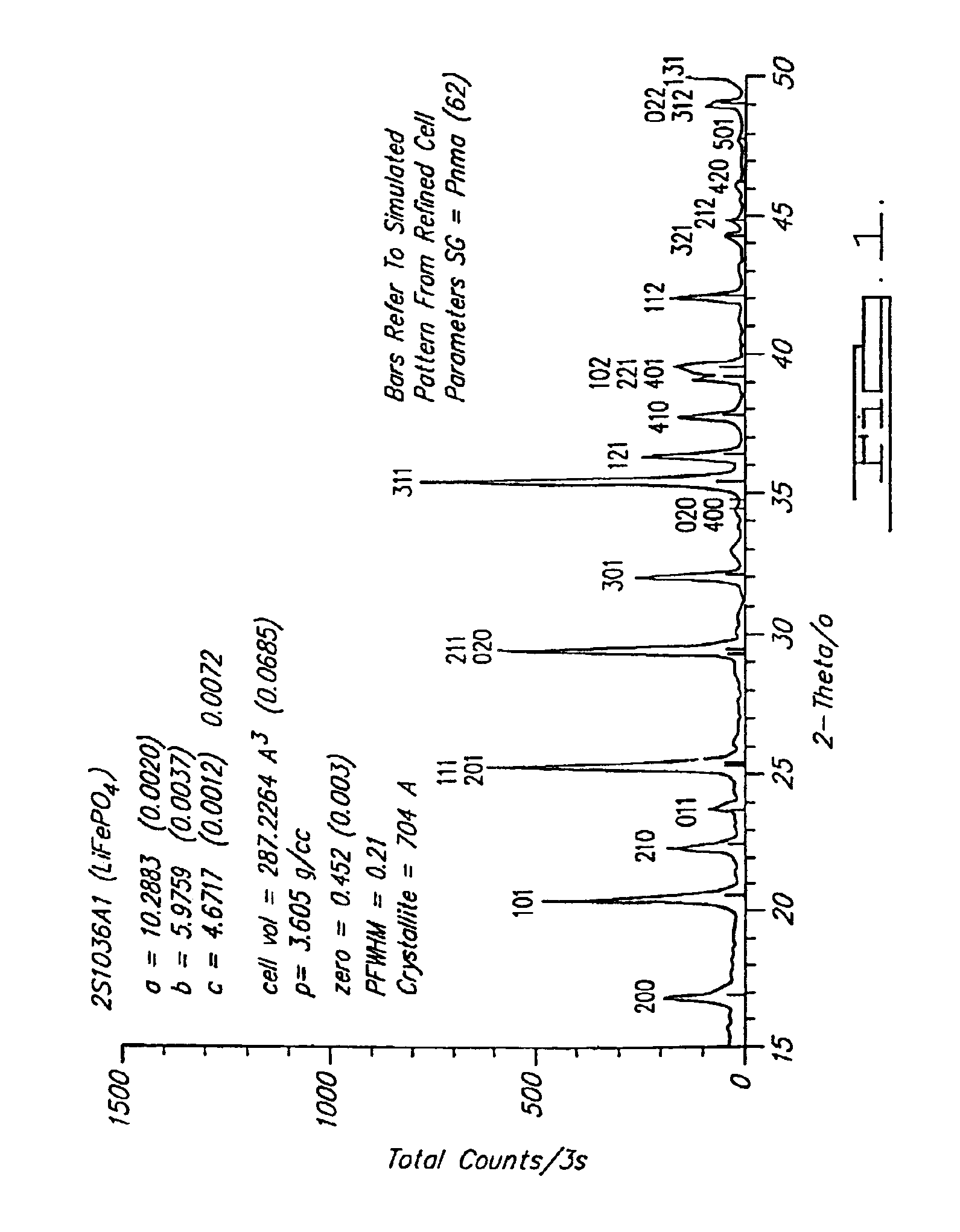 Lithium-based active materials and preparation thereof