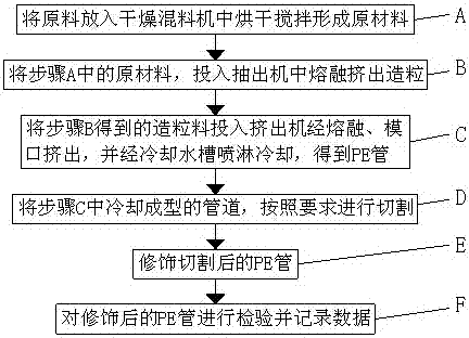 PE pipe production method