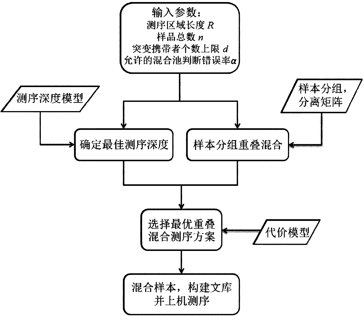 Optimized overlapping hybrid sequencing method