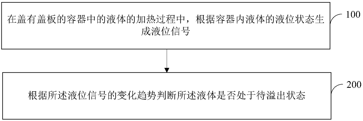 Liquid overflowing detection method and device, pot and electromagnetic heating assembly