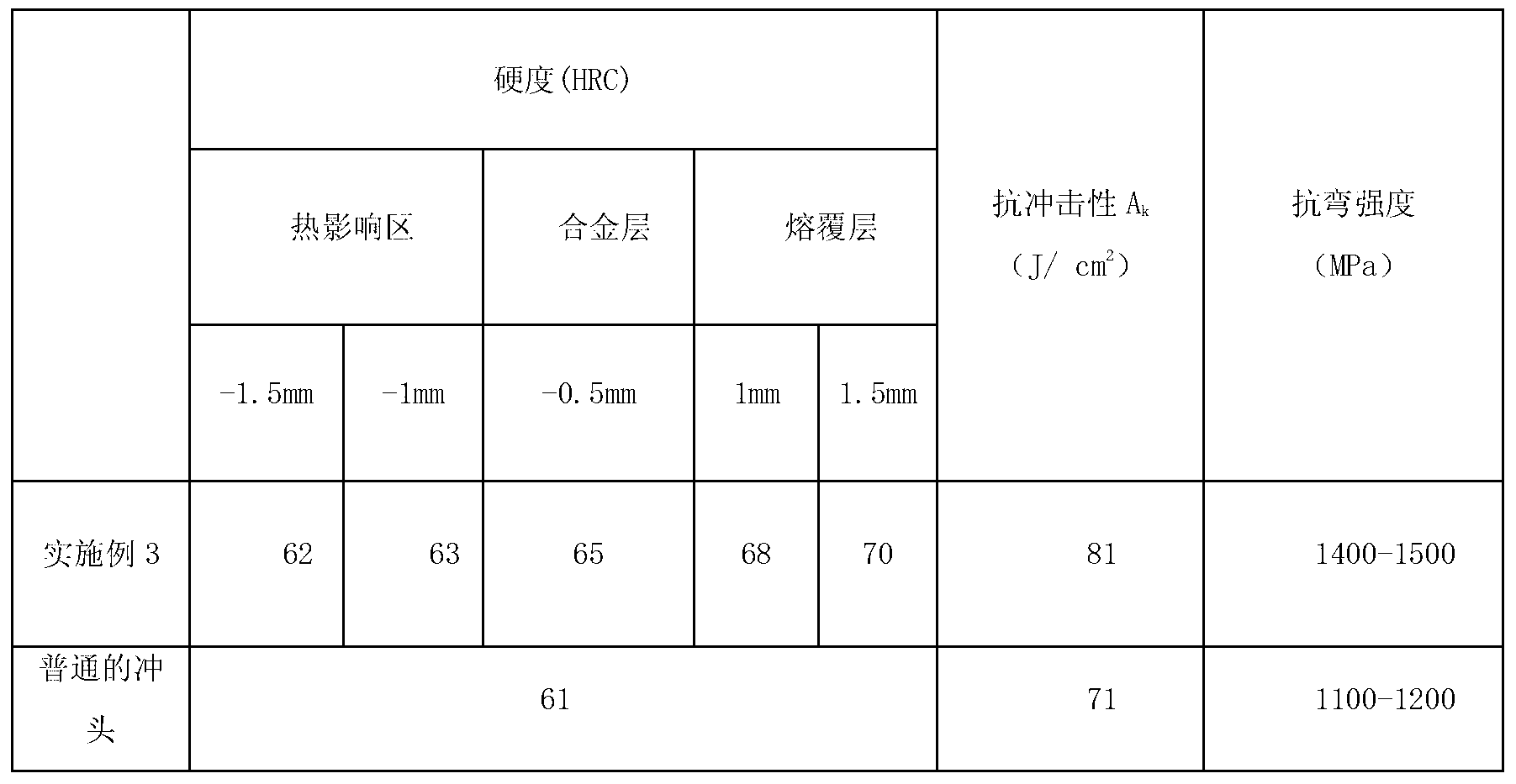 Nickel-based metal ceramic alloy powder exclusively used in laser cladding of surface of punch